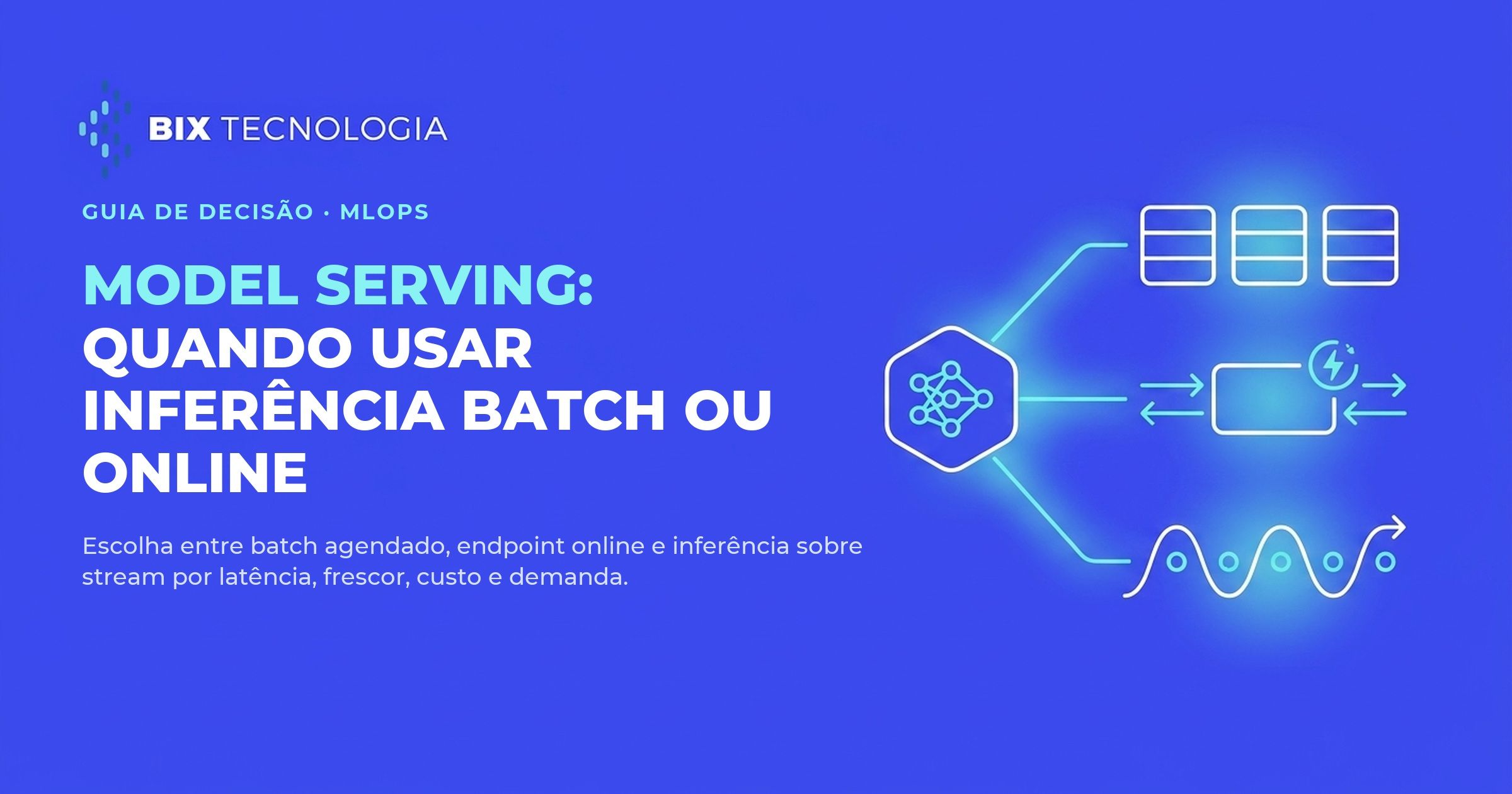 Ilustração de um modelo de machine learning distribuindo predições por três caminhos: batch agendado, endpoint online e stream de eventos